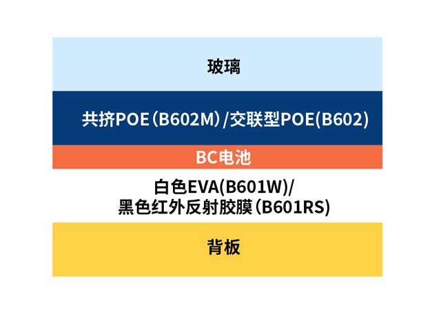 BC單玻解決方案